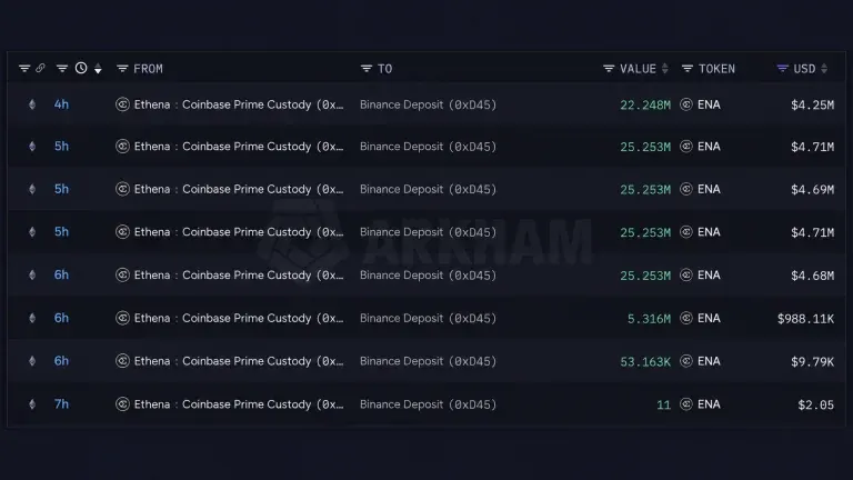 Binance Starts Shopping for Stolen Coins as Ethena Ships $24M in ENA