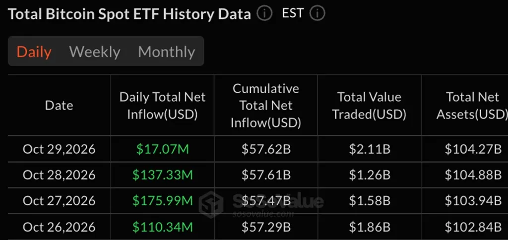 Bitcoin ETFs Pull In $441M Over Four Days, Zcash Extends Winning Streak