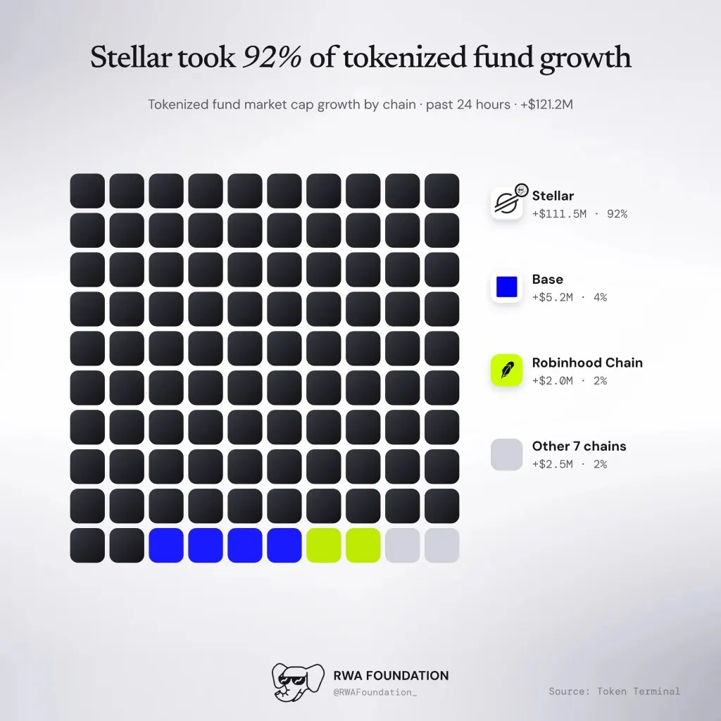 Stellar Captures 92% Of Daily RWA Inflows With $111.5M Capital